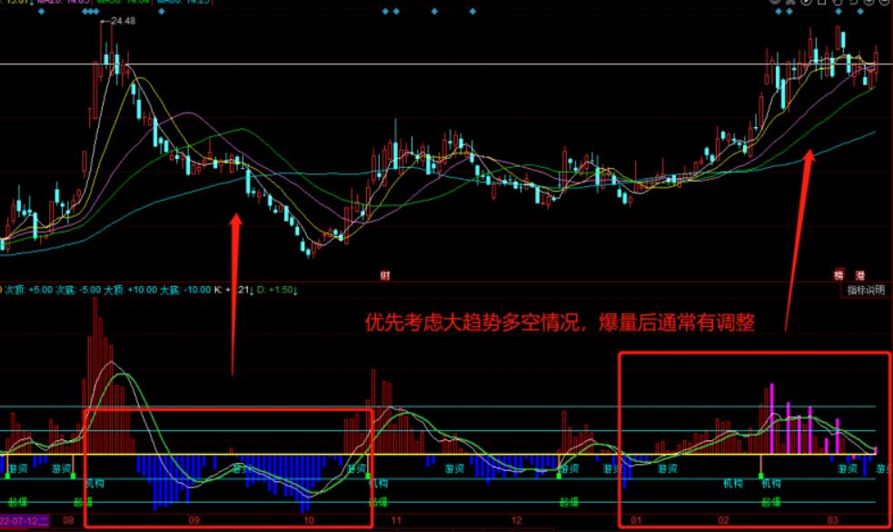 图片[3]-同花顺多空趋势异动爆拉副图指标公式源码：量能资金提示、建仓时机-玖儿的学习笔记