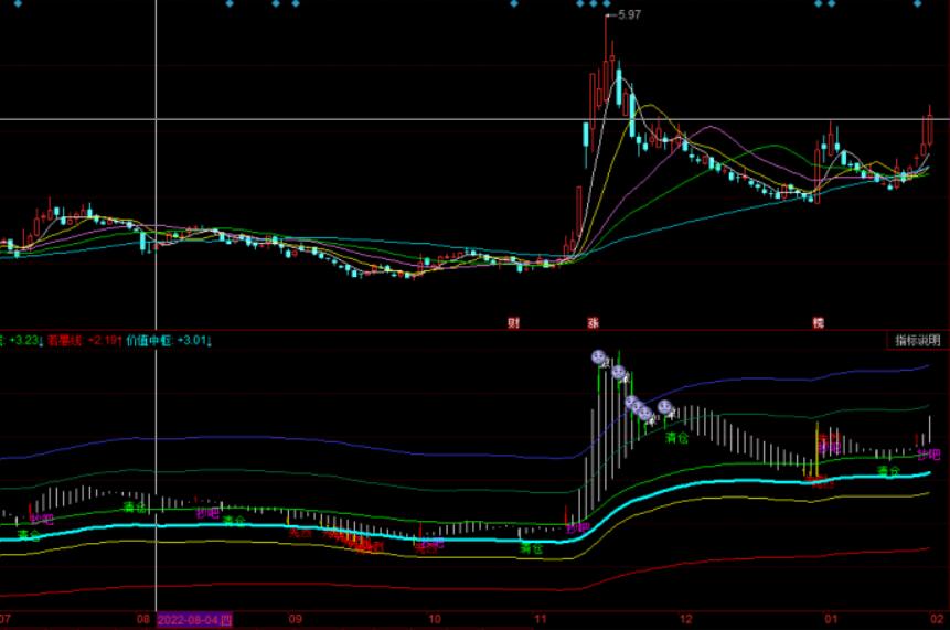 图片[3]-【抄底必备】同花顺飞跃五驱先烈抄底副图指标公式源码-玖儿的学习笔记