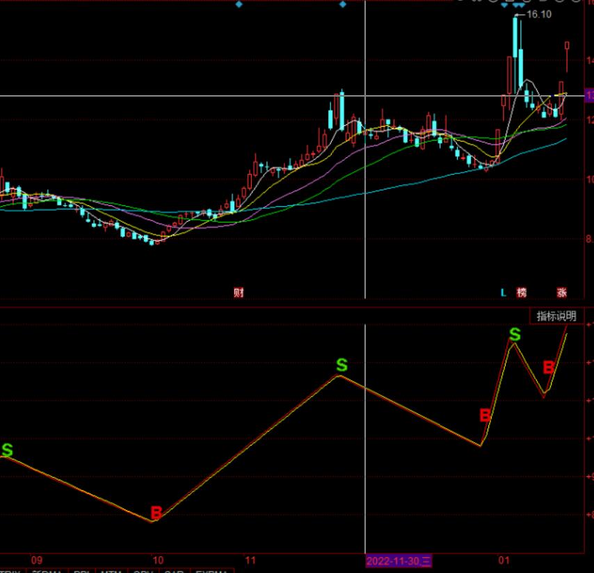 图片[2]-同花顺波段进攻交叉点提示副图指标公式【交易必备】-玖儿的学习笔记