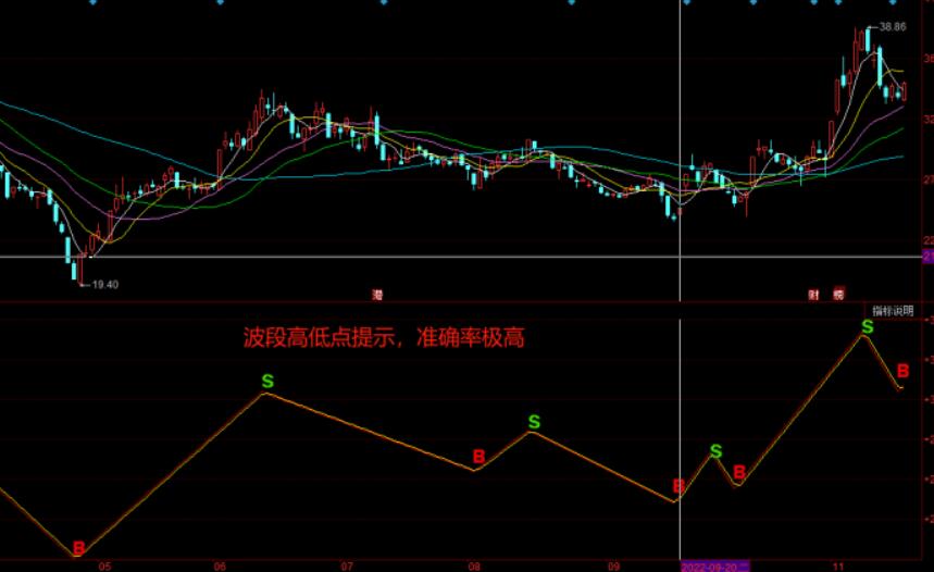 图片[2]-同花顺副图趋势反转高低点买卖指标公式源码【策略解析】-玖儿的学习笔记