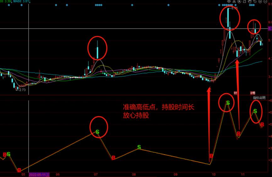 图片[3]-同花顺副图趋势反转高低点买卖指标公式源码【策略解析】-玖儿的学习笔记