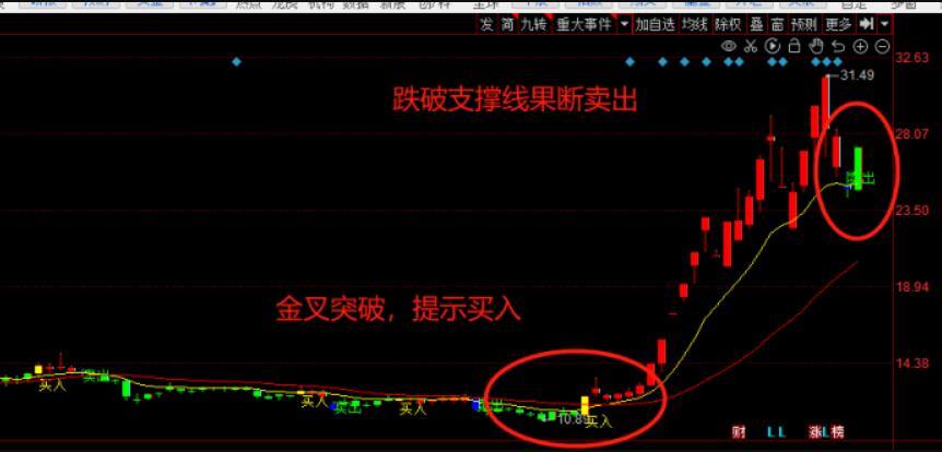 图片[2]-同花顺主图回调突破买点金叉指标公式源码【解读及应用技巧】-玖儿的学习笔记