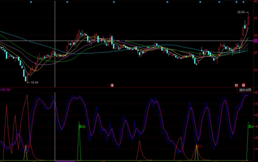 图片[2]-同花顺火焰山金包顶KD副图指标公式源码【解读应用】-玖儿的学习笔记