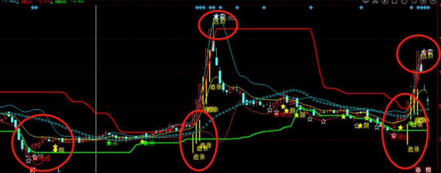 图片[3]-同花顺黄金眼-绝佳追涨逃顶主图指标公式源码【应用解析】-玖儿的学习笔记