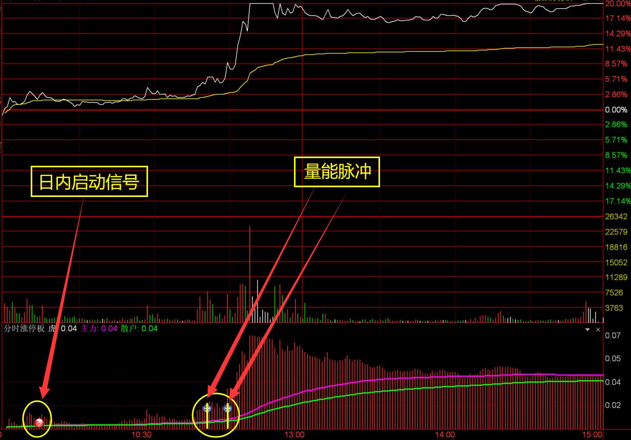图片[2]-【通达信分时涨停直通车】分时牛股探测器-玖儿的学习笔记