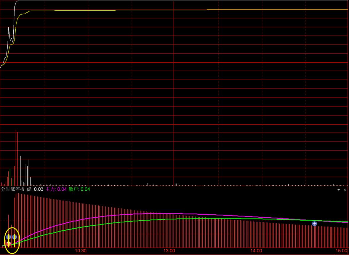 图片[3]-【通达信分时涨停直通车】分时牛股探测器-玖儿的学习笔记