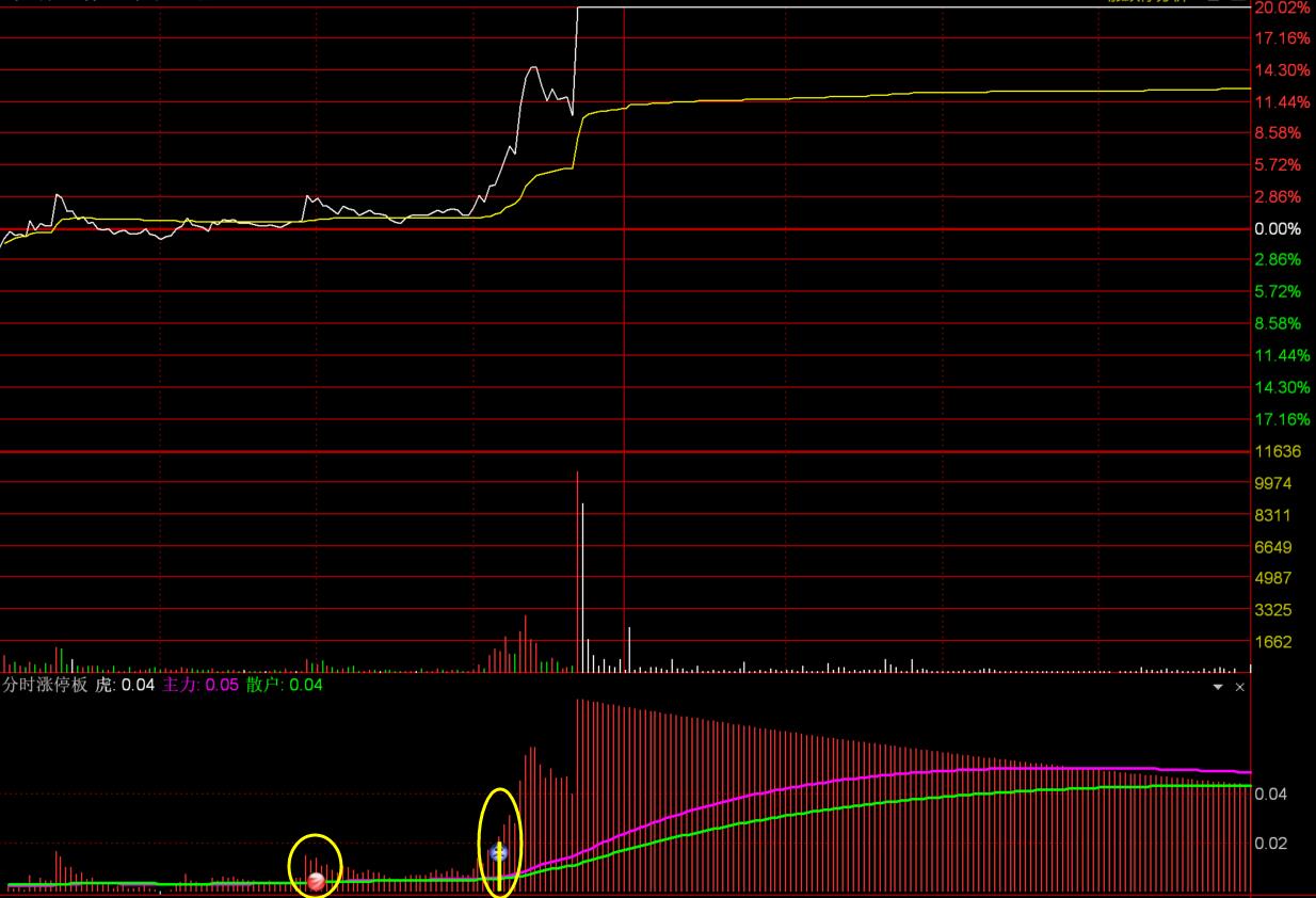 图片[4]-【通达信分时涨停直通车】分时牛股探测器-玖儿的学习笔记