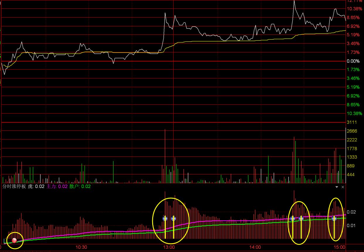图片[5]-【通达信分时涨停直通车】分时牛股探测器-玖儿的学习笔记