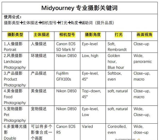 图片[4]-Midjourney AI绘画：解锁专业级人工智能摄影技巧！-玖儿的学习笔记
